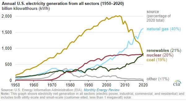 Renewables became second-most prevalent U.S. electricity source in 2020, per EIA