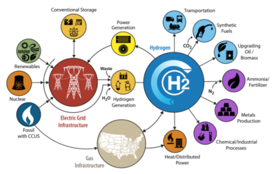 Northeastern U.S. clean hydrogen hub coalition applies for funding