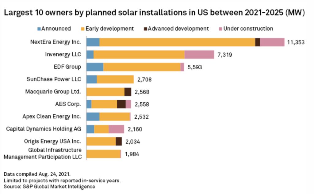 US solar project pipeline